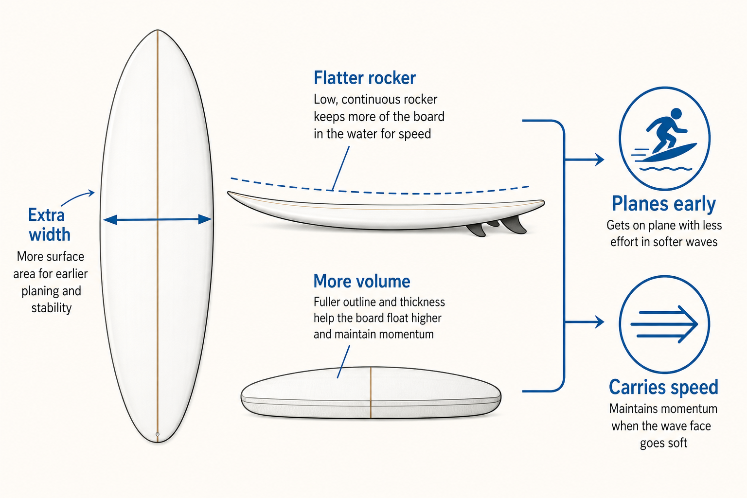 Surfboard diagram showing a broad top outline, low continuous rocker, and thick cross-section connected to early planing and speed retention in soft waves.