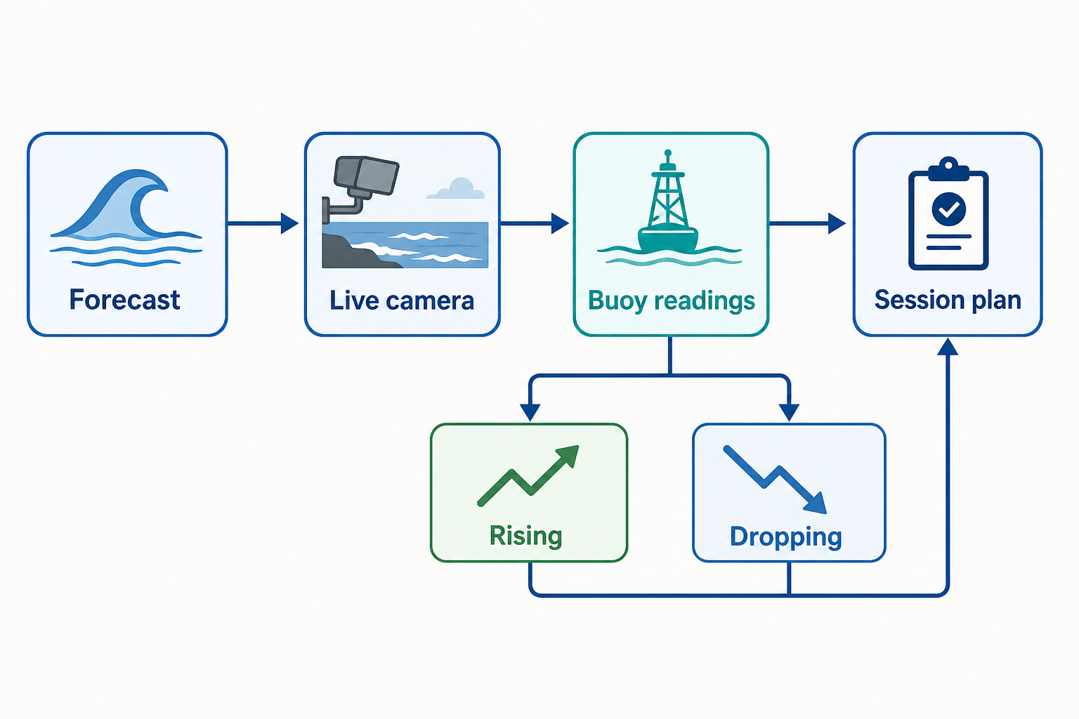 Flow diagram moving from Forecast to Live camera and Buoy readings, branching into Rising or Dropping trends, and ending at Session plan.