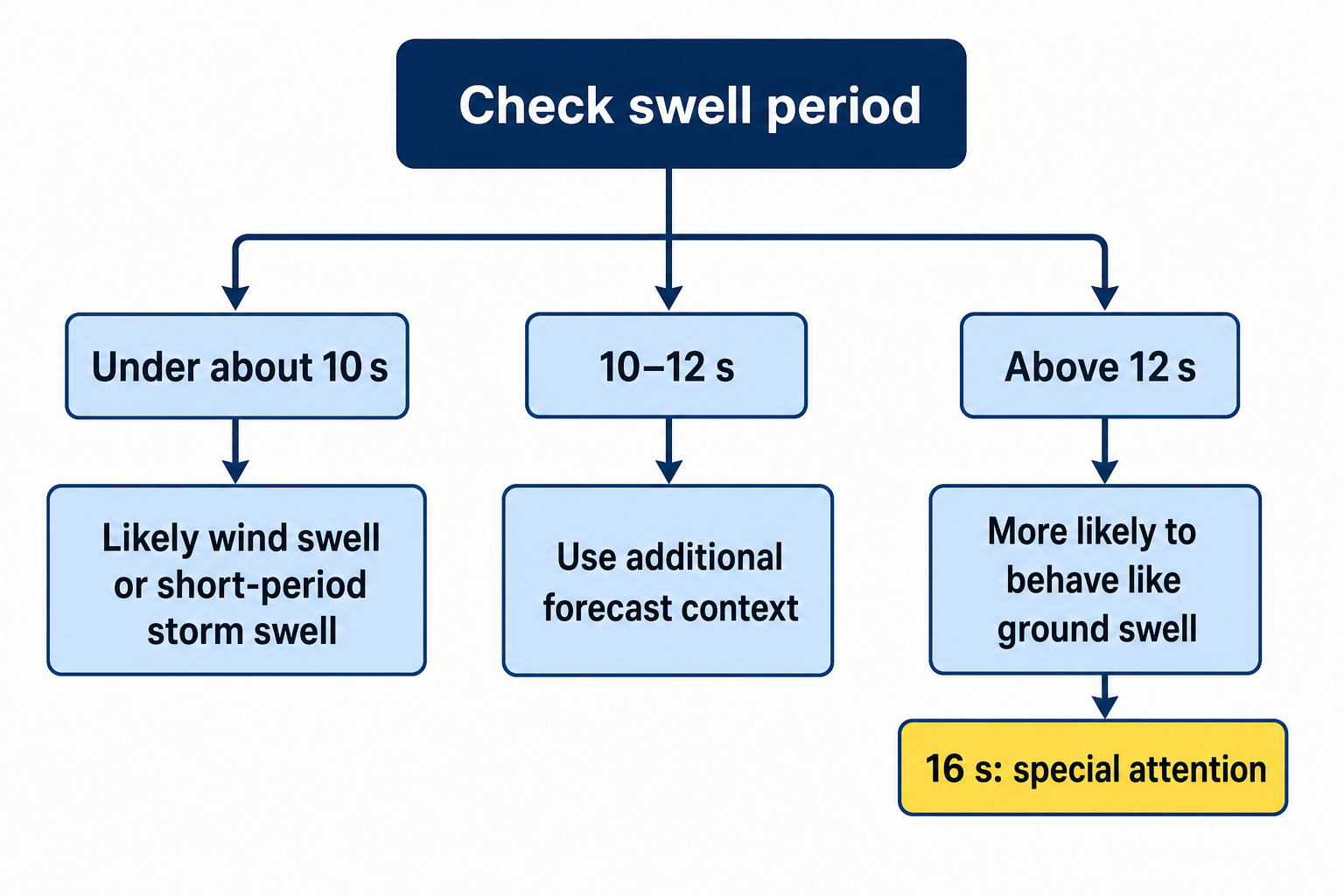 Flowchart branching from Check swell period to under about 10 seconds, 10–12 seconds, and above 12 seconds, with probabilistic guidance and a 16-second special-attention note.