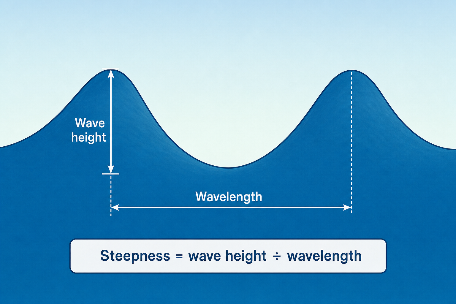 Side-profile diagram measuring wave height vertically from trough level to a crest and wavelength horizontally from crest to crest, with the formula “Steepness = wave height ÷ wavelength.”