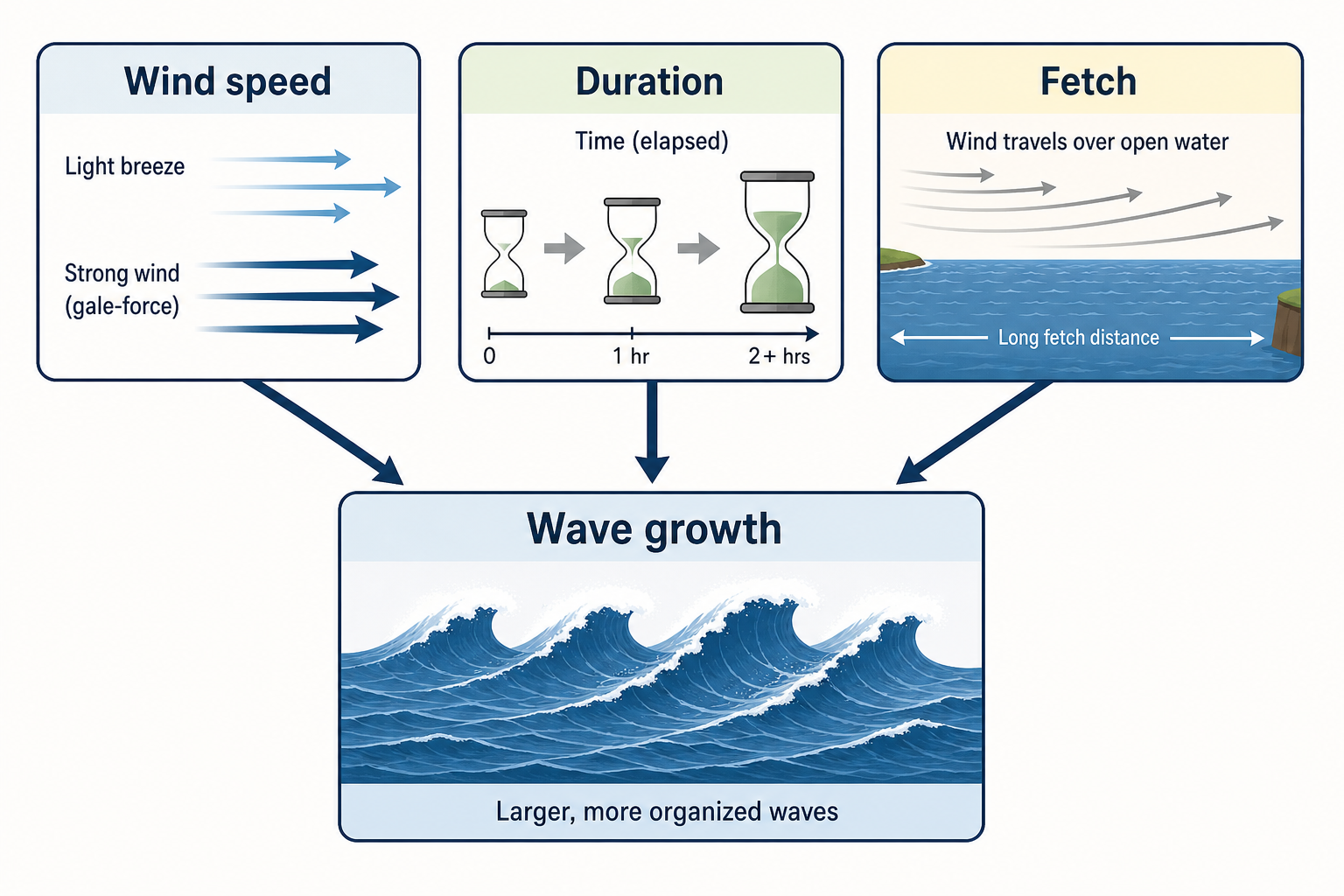 Diagram showing wind speed, duration, and fetch feeding into wave growth, illustrated by larger, more organized waves.