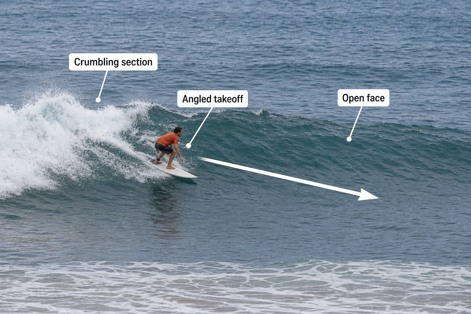 Instructional image of a surfer angling right along a choppy wave, leaving a labeled crumbling section behind and following an arrow toward the labeled open face.