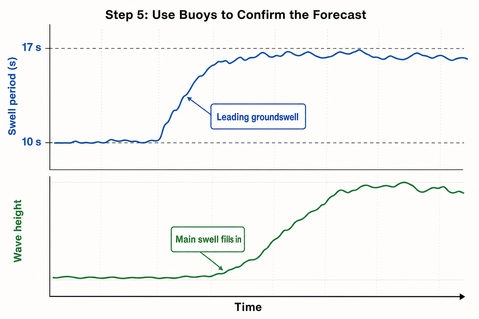 Two-part buoy chart showing swell period rising from 10 seconds toward, but remaining just below, 17 seconds before the main wave-height increase.