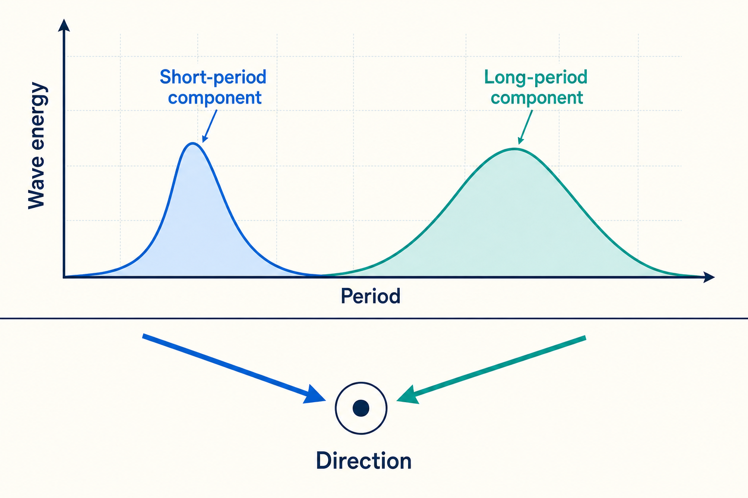 Wave spectrum with separate blue short-period and teal long-period energy peaks, plus matching arrows arriving from two different directions.