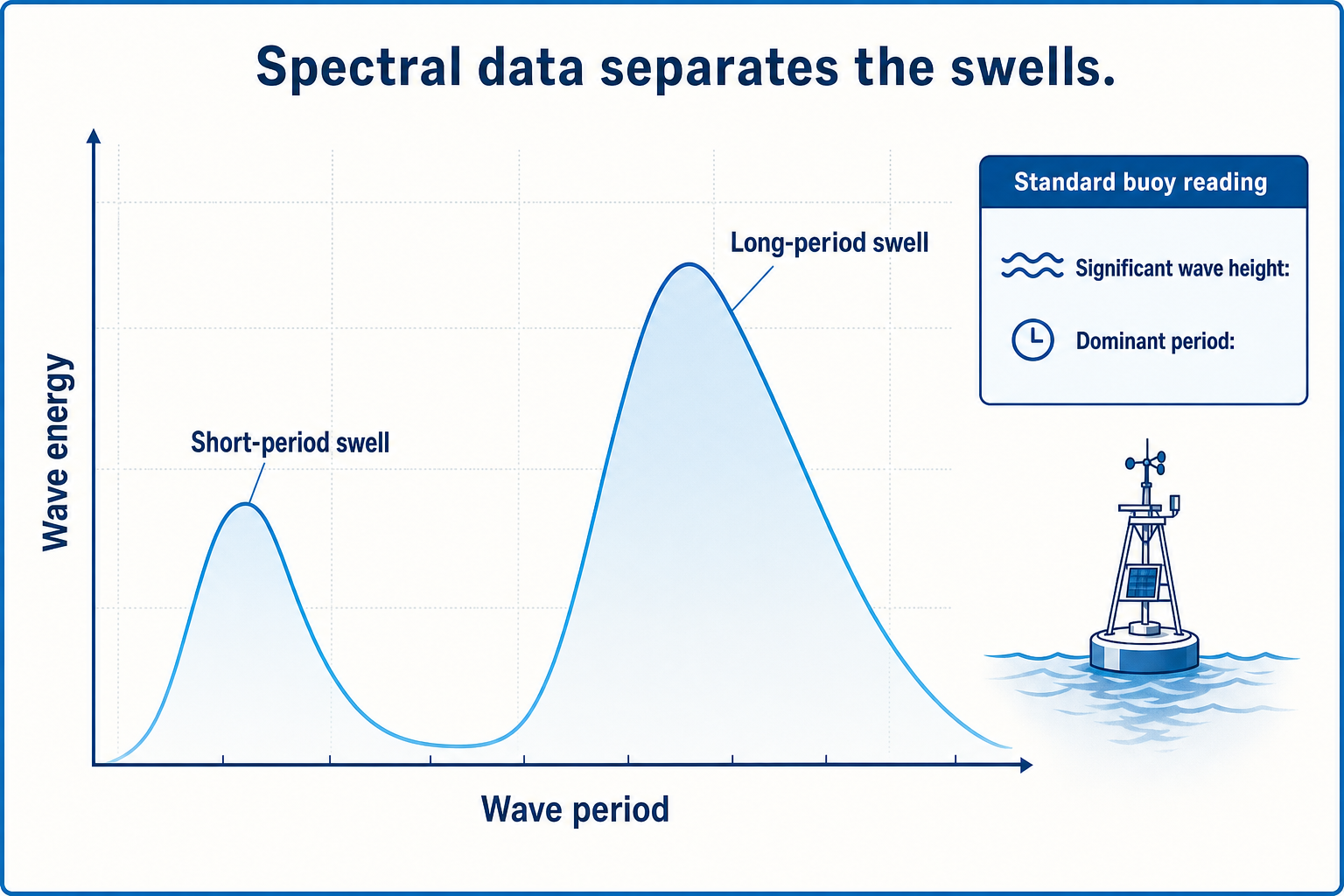 Wave-energy chart with separate short-period and long-period peaks beside a standard buoy-reading box listing significant wave height and dominant period without values.