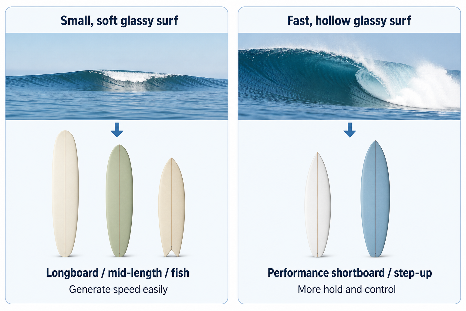Two-panel guide pairing longboard, mid-length, and fish boards with small soft glassy surf, and a shortboard or step-up with fast hollow surf.