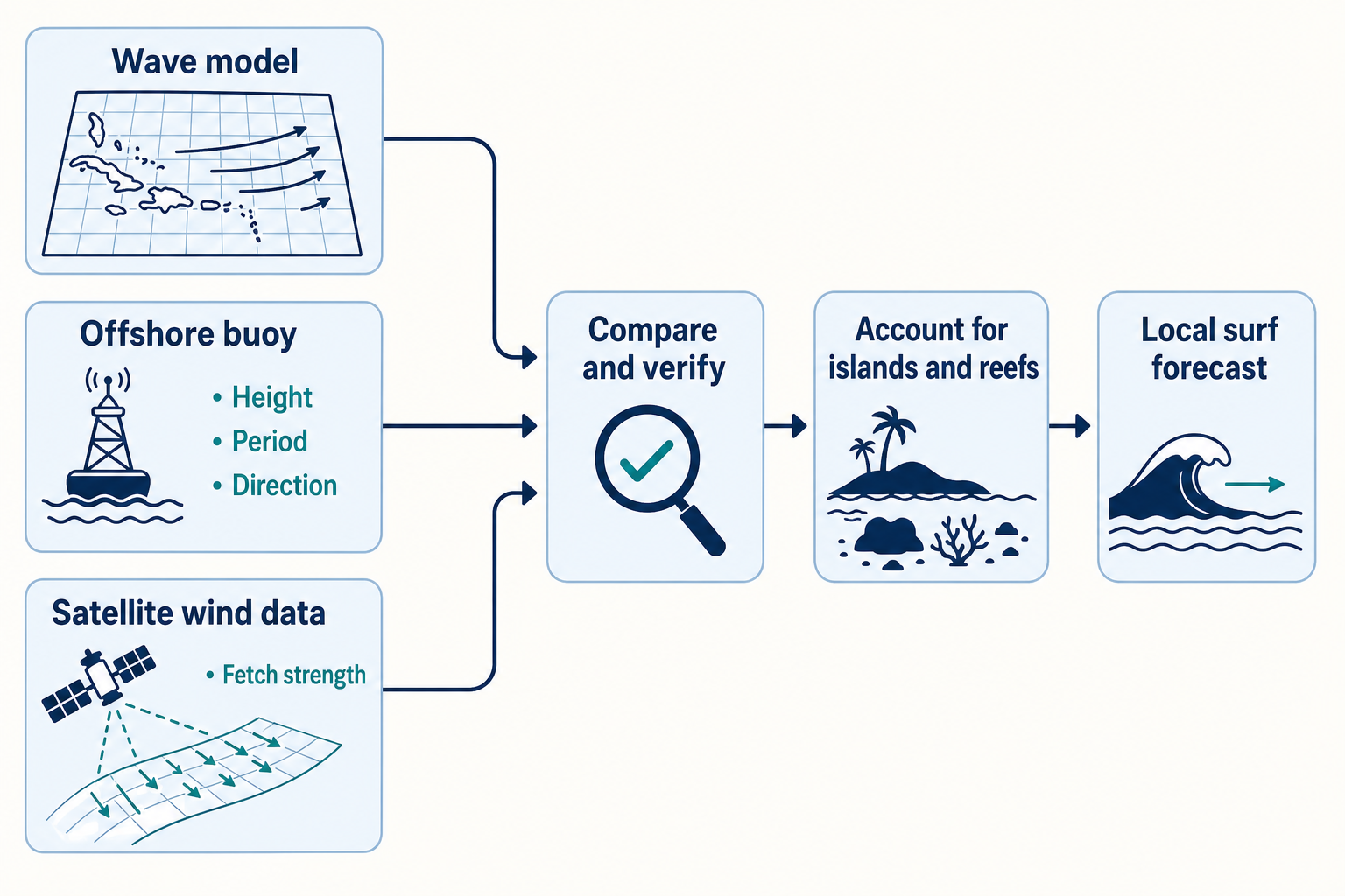 Flow diagram in which a wave model, offshore buoy measurements for height, period, and direction, and satellite wind data for fetch strength converge at comparison and verification, followed by an islands-and-reefs adjustment and a local surf forecast.