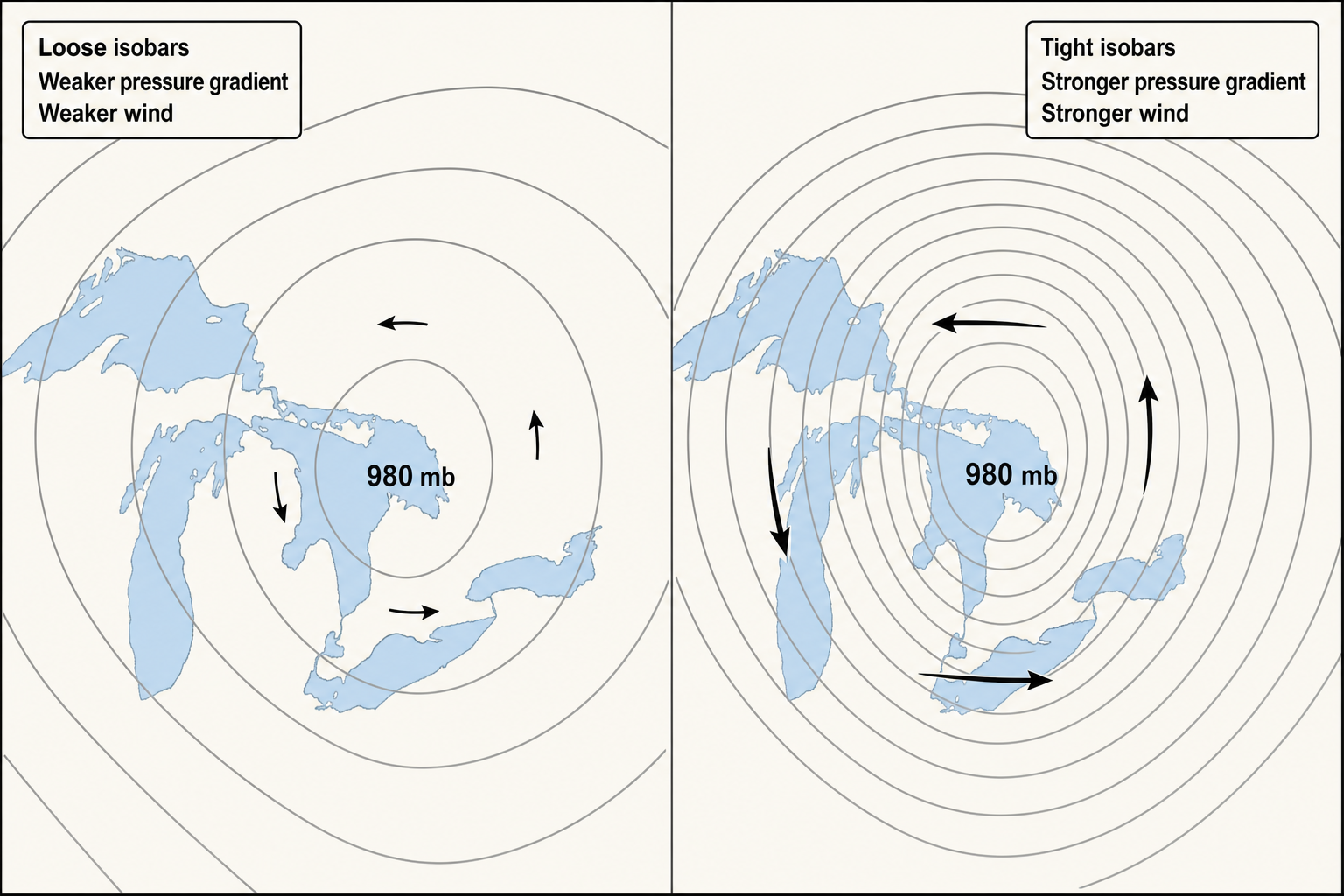 Side-by-side Great Lakes pressure maps show the same 980 mb low: loose isobars with short wind arrows and a weaker gradient on the left, and tight isobars with longer arrows and a stronger gradient on the right.