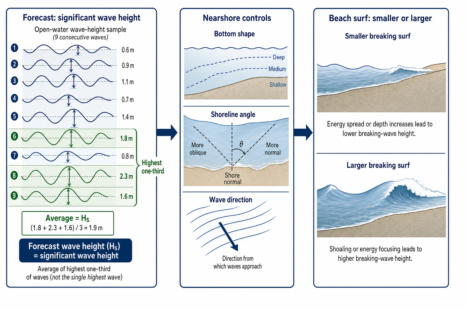 Three-stage diagram showing a nine-row open-water wave sample with the three highest measurements highlighted and averaged as significant wave height, followed by bottom shape, shoreline angle, and wave direction controls, then alternative smaller and larger breaking surf at a beach.