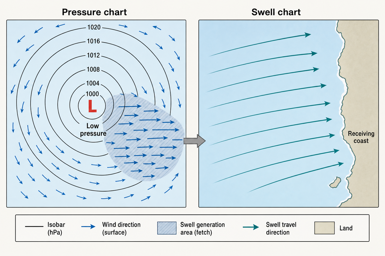 Two-panel diagram showing concentric isobars around a red low-pressure center and a hatched wind-fetch area on the left, with teal swell-travel arrows crossing the right panel toward an irregular receiving coast.