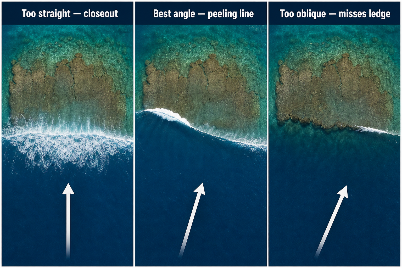 Three-panel aerial comparison of straight, angled, and more oblique swell approaching the same reef, producing a closeout, peeling line, and weak edge break.
