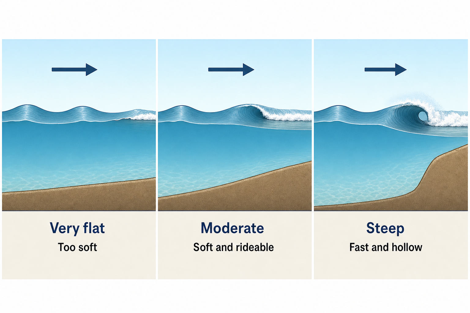Three matched coastal cross sections show a very flat seabed producing a weak wave labeled “Too soft,” a moderate incline producing a spilling wave labeled “Soft and rideable,” and a steep transition producing a hollow breaker labeled “Fast and hollow.”