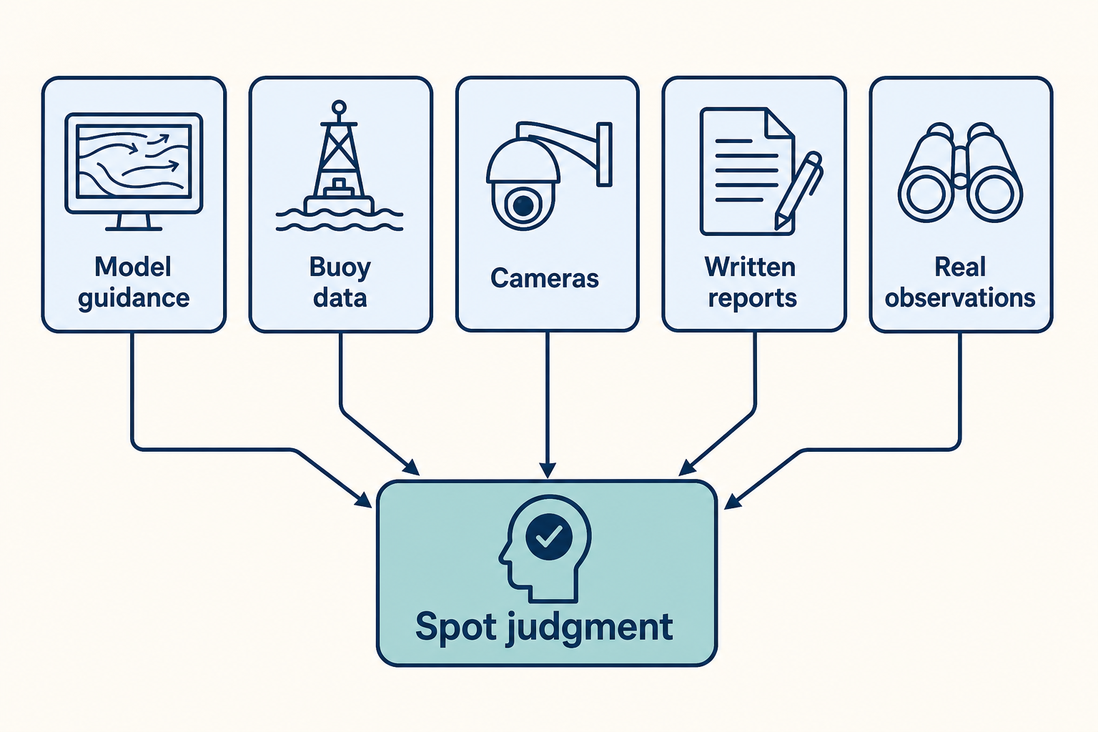Workflow showing model guidance, buoy data, cameras, written reports, and real observations converging on a spot judgment.