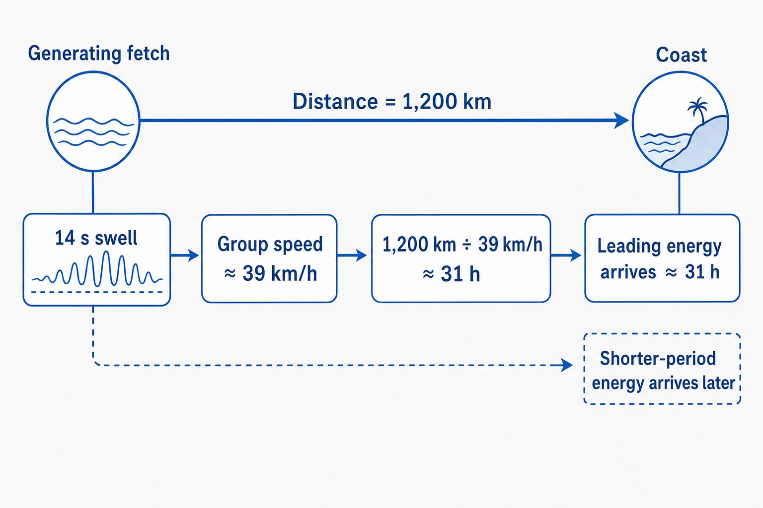Timeline showing 14-second swell energy traveling 1,200 kilometres from a generating fetch to the coast at a group speed of about 39 kilometres per hour, giving an estimated arrival time of 31 hours, with shorter-period energy arriving later.