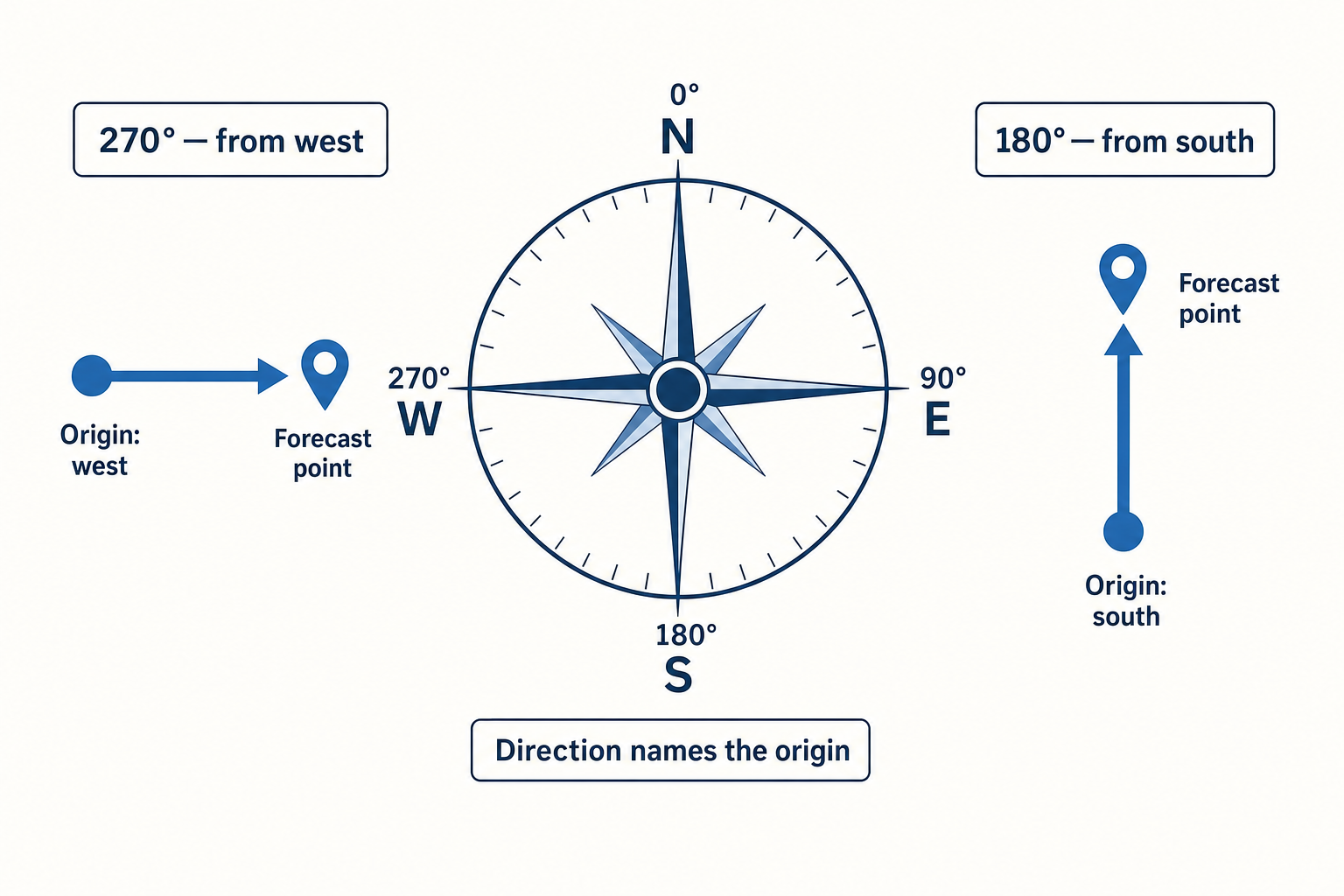 Compass diagram showing 270° swell traveling east from a western origin and 180° swell traveling north from a southern origin toward forecast points.