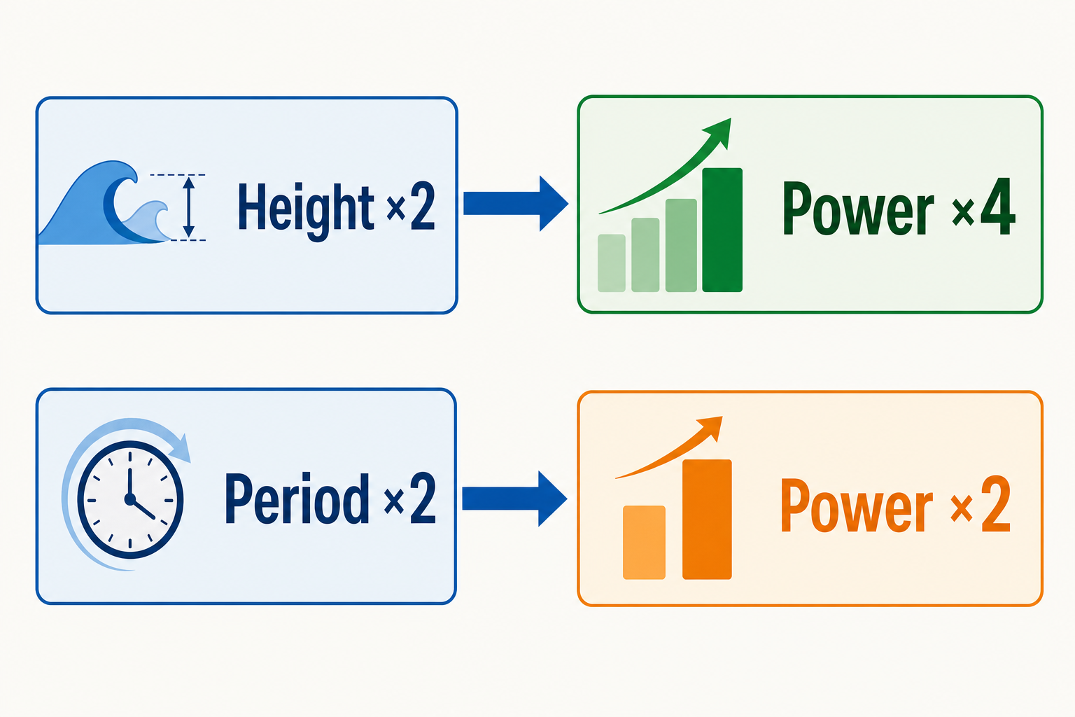 Two-row diagram showing Height ×2 leading to Power ×4 and Period ×2 leading to Power ×2.