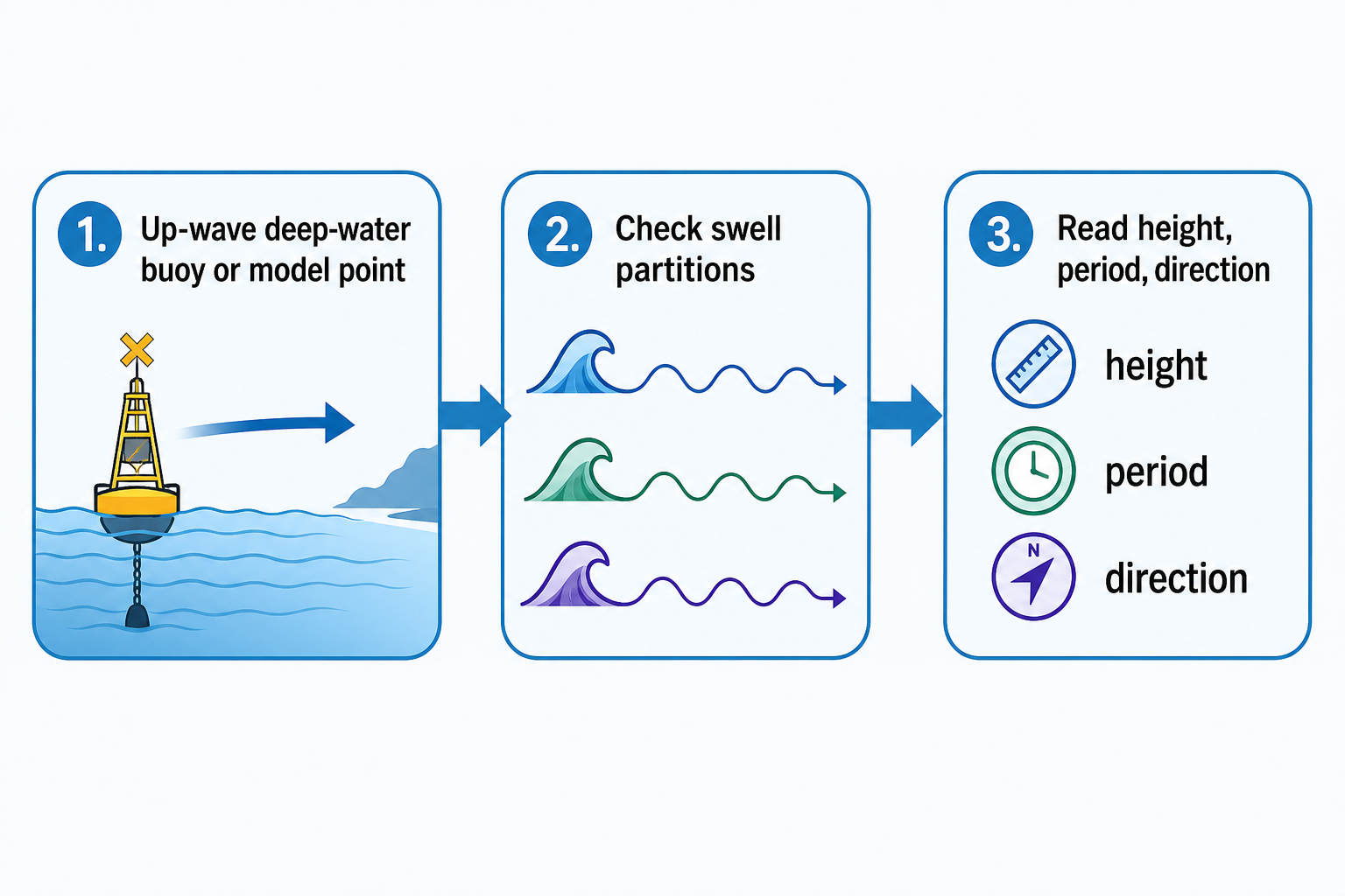 Three-step workflow: choose an up-wave deep-water buoy or model point, check swell partitions, then read height, period, and direction.