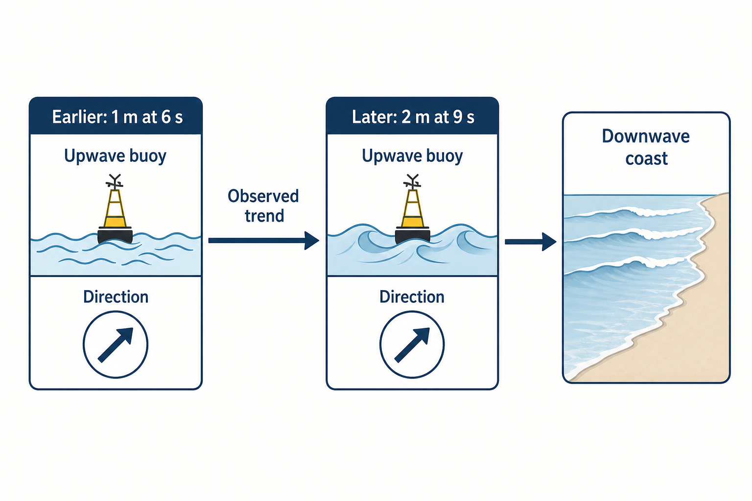 Workflow showing an upwave buoy changing from an earlier reading of 1 m at 6 s to a later reading of 2 m at 9 s, with direction indicators and arrows leading toward a downwave coast.