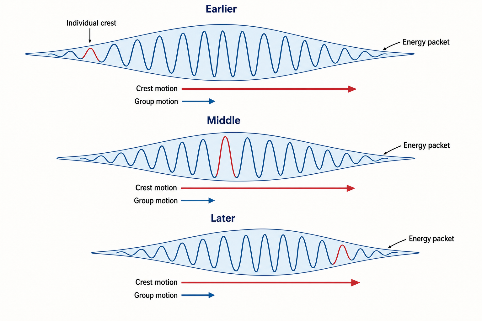 Three vertically stacked wave-packet diagrams labeled Earlier, Middle, and Later show a red crest moving from the rear of a pale-blue envelope, through its tall center, and toward its front. Right-pointing crest-motion arrows are much longer than group-motion arrows, and each envelope is labeled Energy packet.